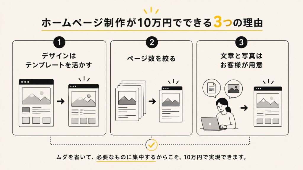 ホームページ制作が10万円でできる3つの理由。①デザインはテンプレートを活かす ②ページ数を絞る ③文章と写真はお客様が用意
