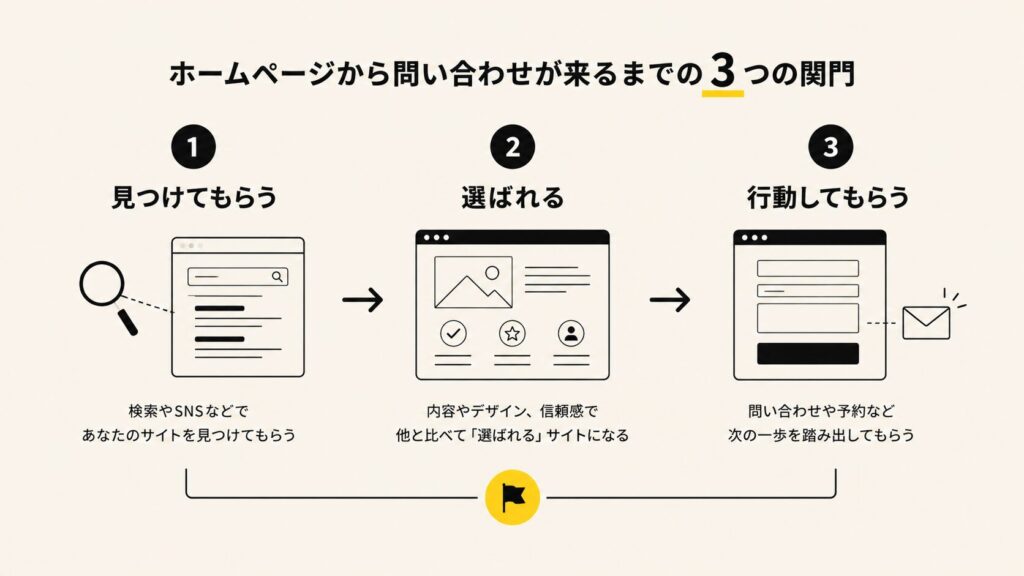 ホームページから問い合わせが来るまでの3つの関門。①見つけてもらう ②選ばれる ③行動してもらう