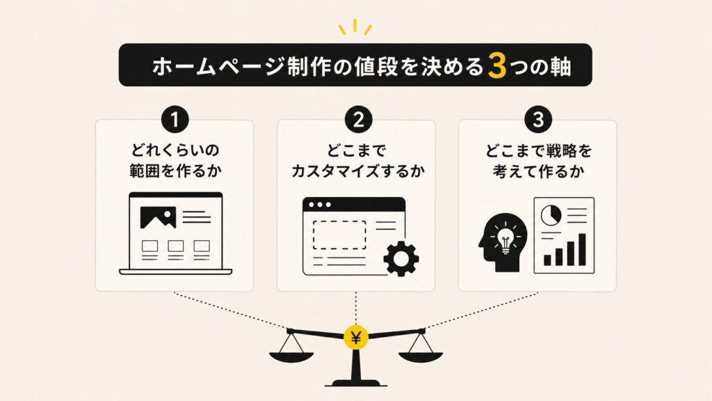 ホームページ制作の値段を決める3つの軸。①どれくらいの範囲を作るか ②どこまでカスタマイズするか ③どこまで戦略を考えて作るか