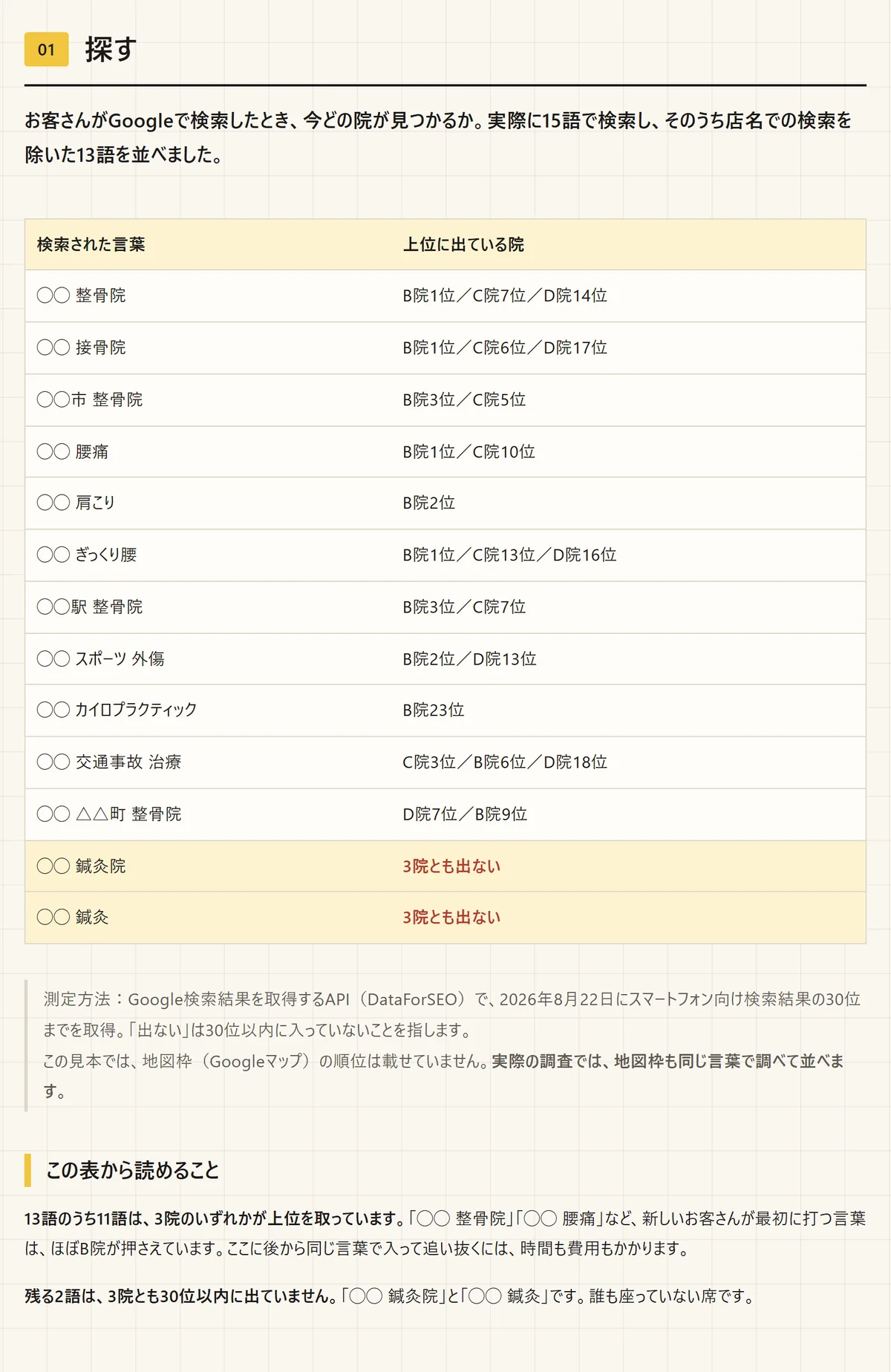競合3社 調査レポートの01 探す